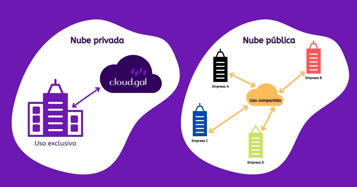 Cloud privada vs Cloud publica